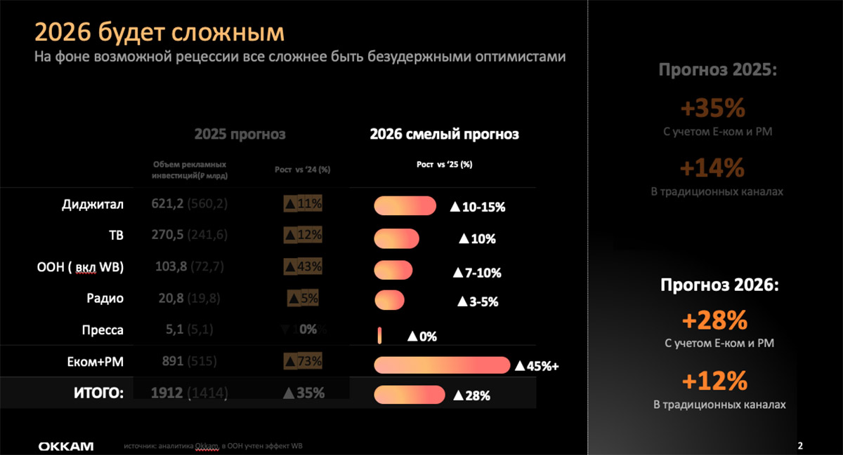 Ecom рвёт рынок, а диджитал тормозит: что ждёт рекламу в 2026 году